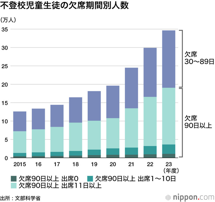 不登校児童生徒の欠席期間別人数