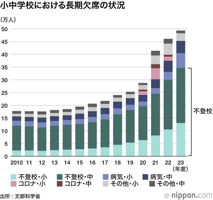 小中学校における長期欠席の状況