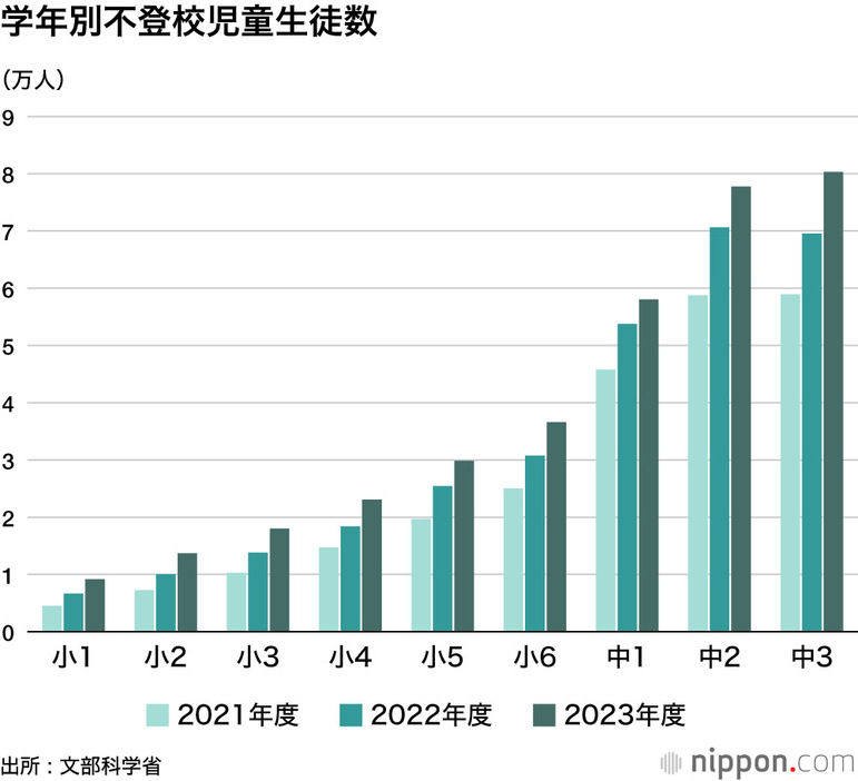 学年別不登校児童生徒数