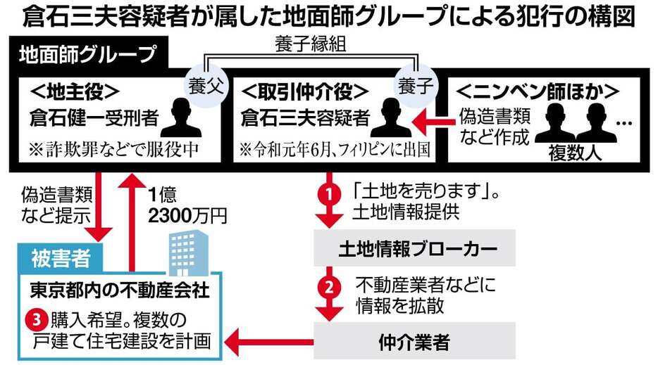 倉石三夫容疑者が属した地面師グループによる犯行の構図