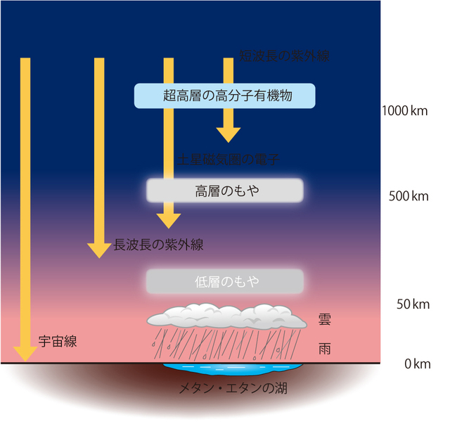 タイタン大気中での化学反応のエネルギー