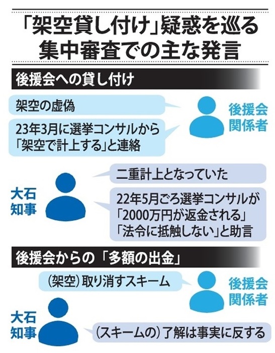 「架空貸し付け」疑惑を巡る集中審査での主な発言