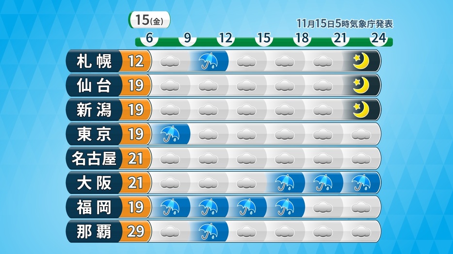 15日(金)の時系列天気と最高気温