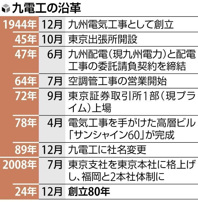 九電工の沿革