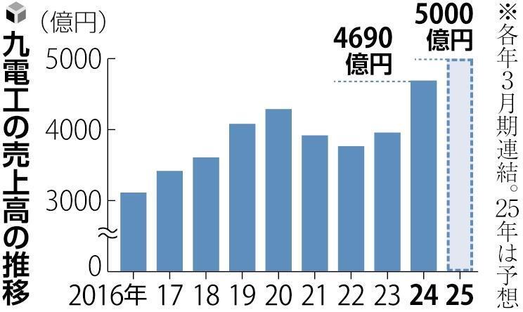 九電工の売上高の推移