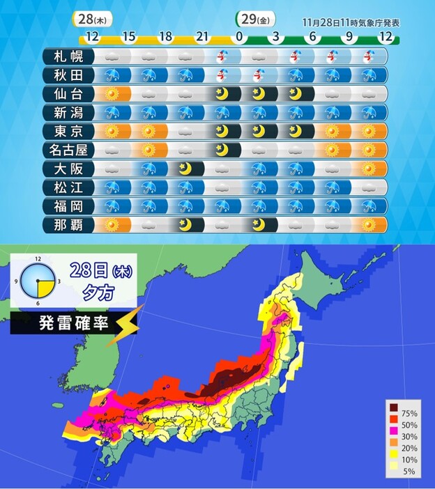 上：きょう28日～あす29日にかけての時系列天気、下：きょう28日夕方の発雷確率。