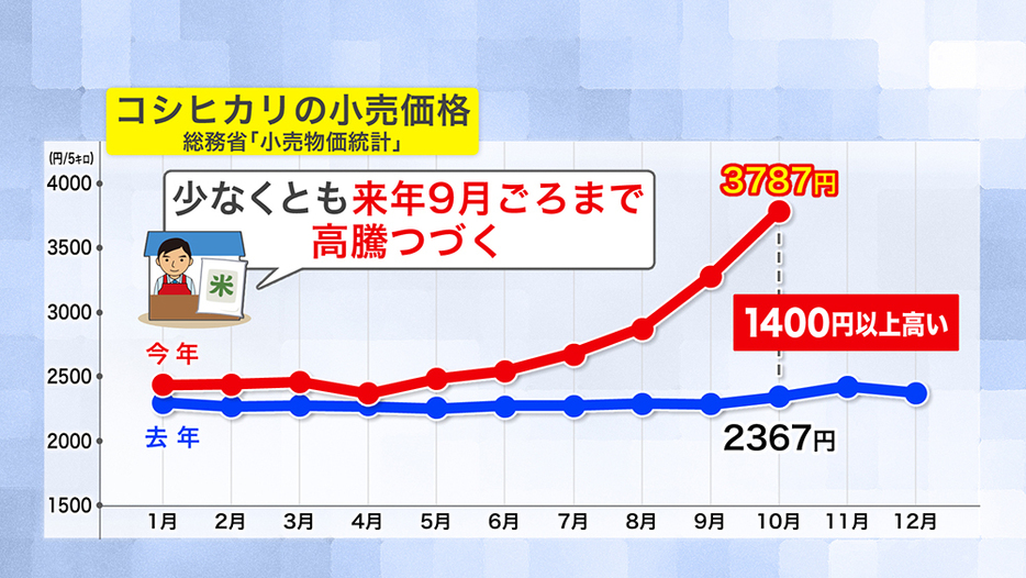 コシヒカリの小売り価格推移