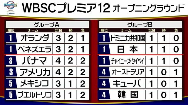 プレミア12 グループB開幕戦後の順位表