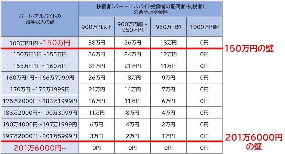 【図表】「150万円の壁」と「201万6000円の壁」のしくみ