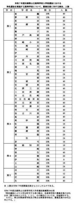 特色選抜を実施する高等学校について、募集定員に対する割合、人数