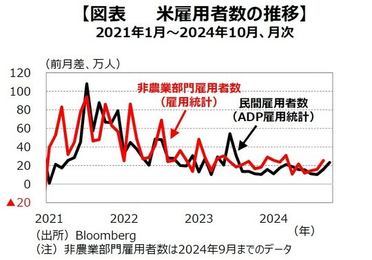 ［図表3］⽶雇⽤者数の推移 （注）⾮農業部⾨雇⽤者数は2024年9⽉までのデータ出所：Bloomberg