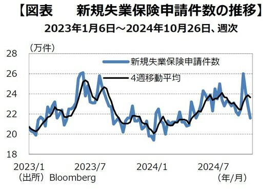 ［図表2］新規失業保険申請件数の推移 出所：Bloomberg