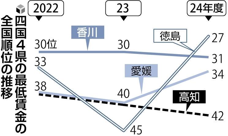 四国4県の最低賃金の全国順位の推移