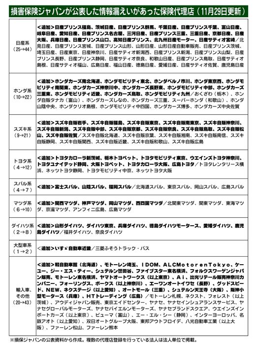 損保ジャパン、顧客連絡先が不明の保険代理店を新たに88社追加　合計169社に