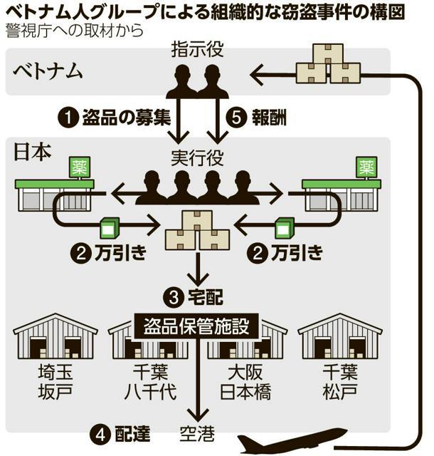 ベトナム人グループによる組織的な窃盗事件の構図