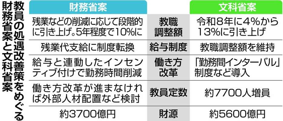 教員の処遇改善策をめぐる財務省案と文科省案