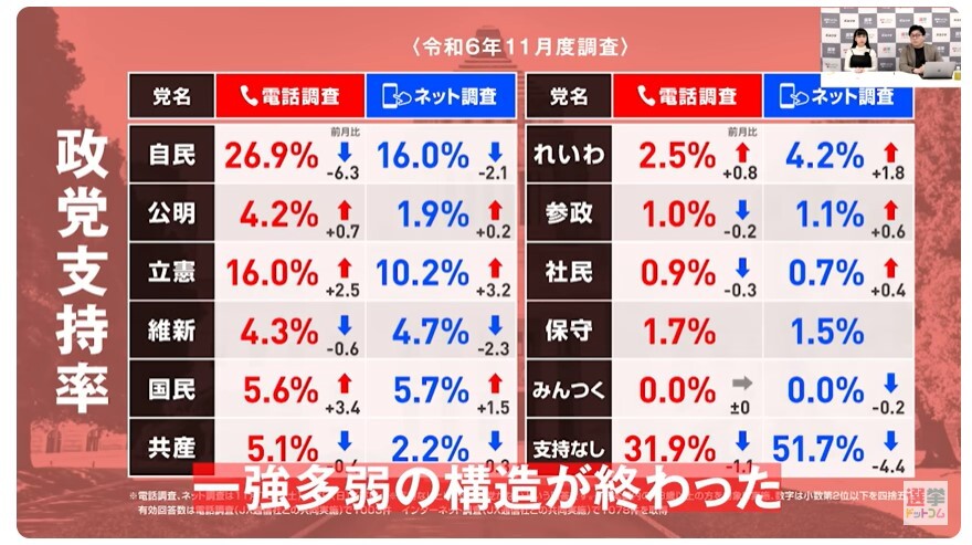 2024年11月（今回）の政党支持率