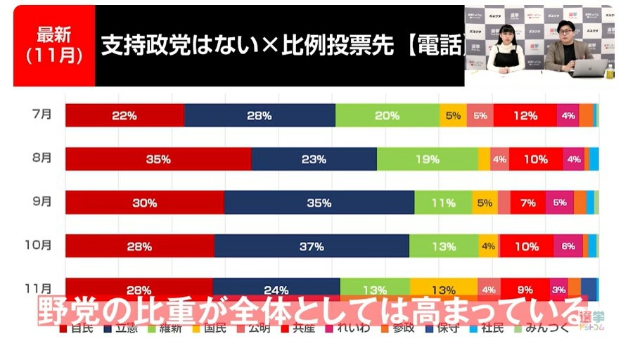 次期参院選比例投票先