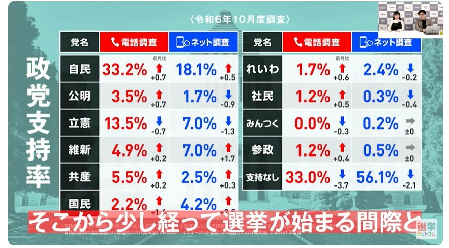 2024年10月（前回）の政党支持率