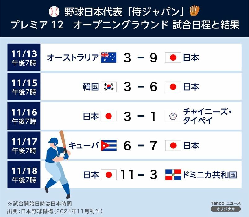 【図解】野球日本代表「侍ジャパン」 プレミア12 オープニングラウンド 試合日程と結果