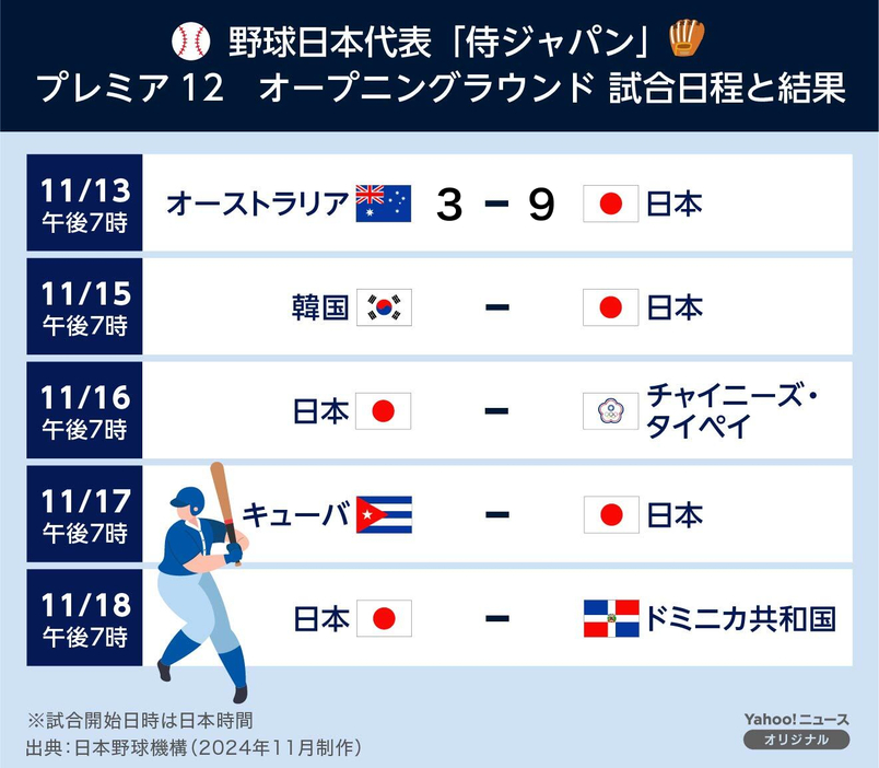 【図解】野球日本代表「侍ジャパン」 プレミア12 オープニングラウンド 試合日程と結果