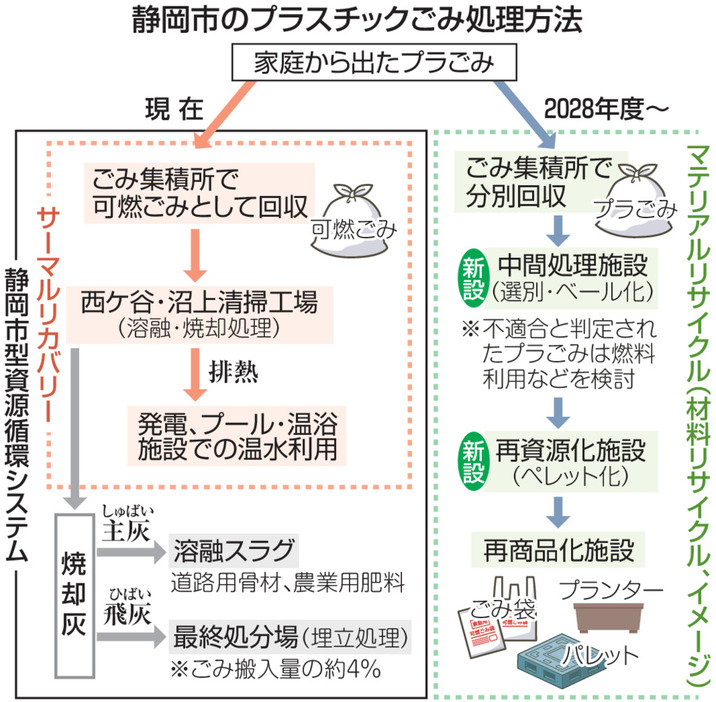 静岡市のプラスチックごみ処理方法