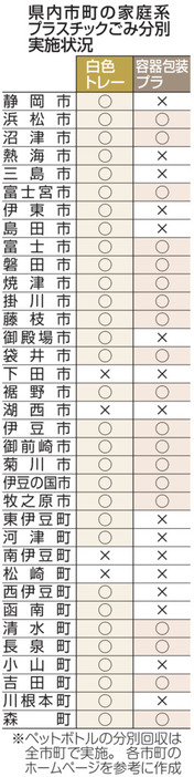 県内市町の家庭系プラスチックごみ分別実施状況