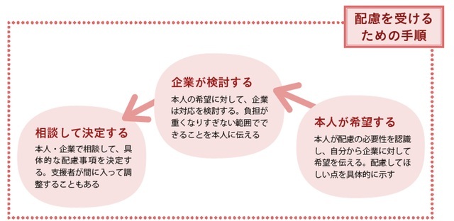 『発達障害の人の「就労支援」がわかる本』より