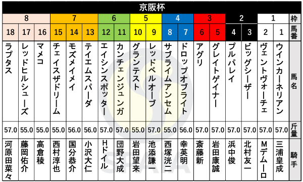 2024年京阪杯の枠順