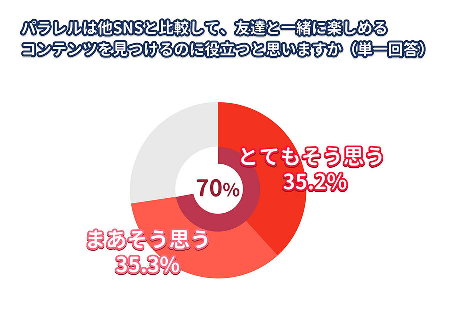 友達と一緒に楽しめるコンテンツを見つけるのに役立つと感じる人が多数（「パラレル株式会社」調べ）