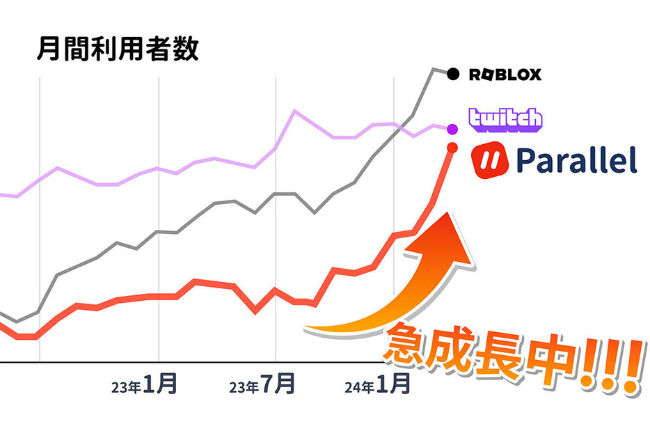 国内ソーシャルアプリ「パラレル」が規模を拡大中（「パラレル株式会社」調べ）