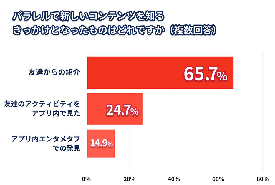 パラレルで新しいコンテンツを知るきっかけは友達の紹介（「パラレル株式会社」調べ）