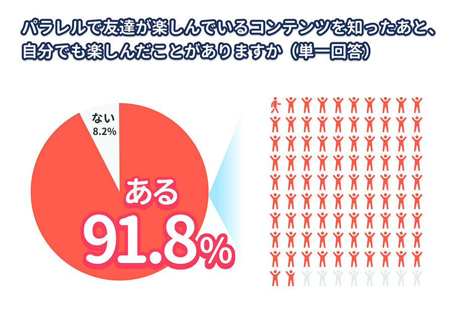 友達とのつながりがパラレルを通じたコンテンツ利用率を向上させる（「パラレル株式会社」調べ）