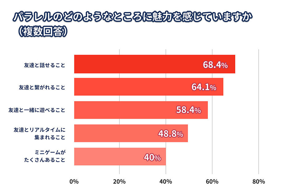 友達と集まって・話して・遊べることがパラレルの魅力（「パラレル株式会社」調べ）