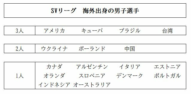 SV リーグ男子の海外出身選手