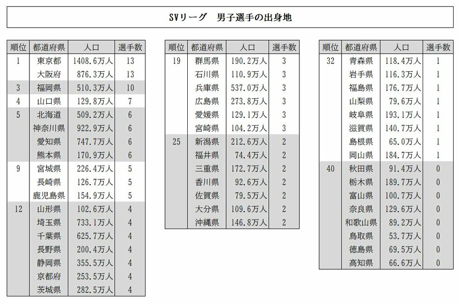 SVリーグ男子選手の出身地