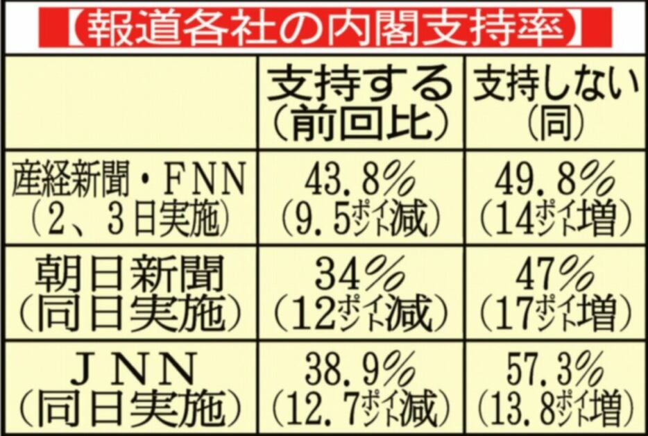 報道各社の内閣支持率