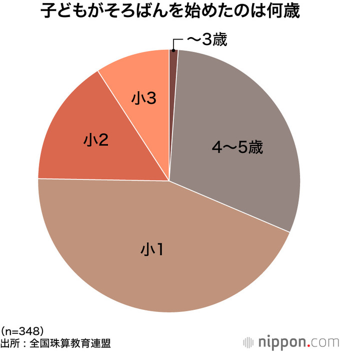 子どもがそろばんを始めたのは何歳