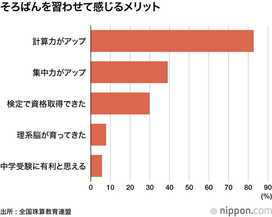 そろばんを習わせて感じるメリット