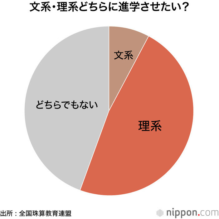 文系・理系どちらに進学させたい？