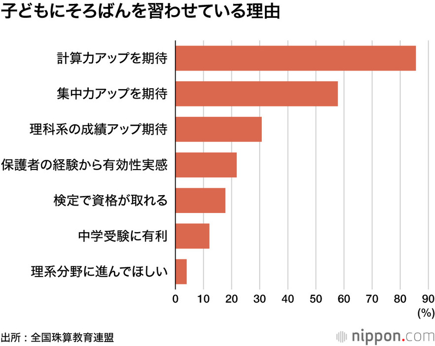 子どもがそろばんを習わせている理由