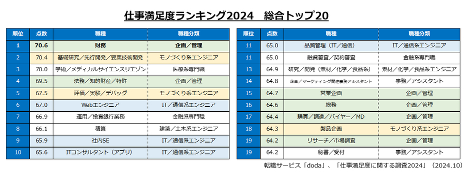 仕事満足度ランキング2024　総合トップ20