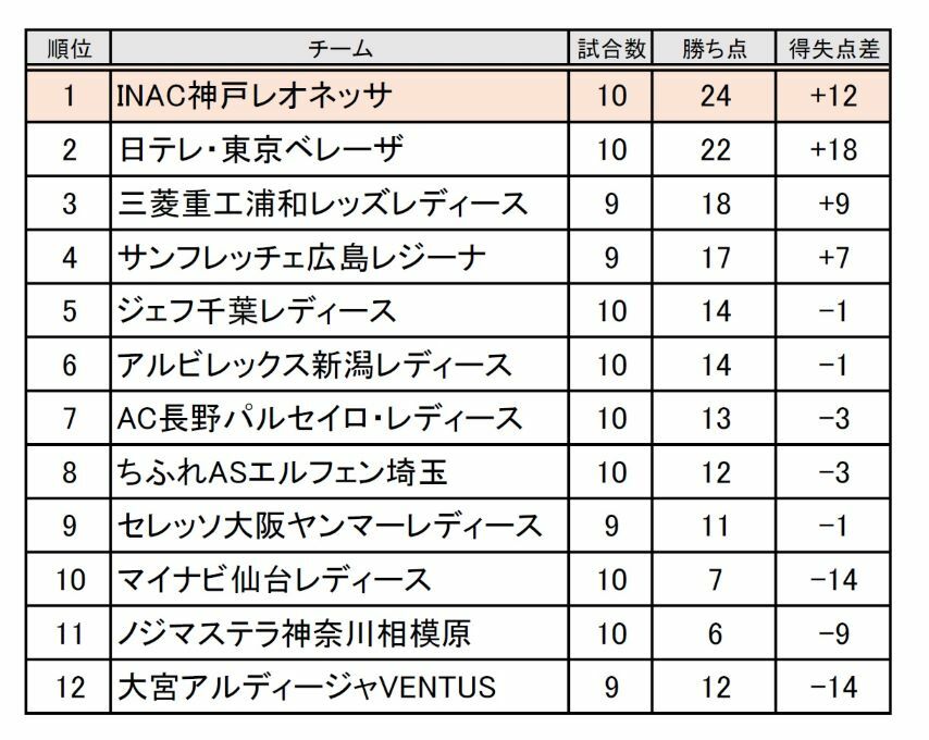 WEリーグ順位表