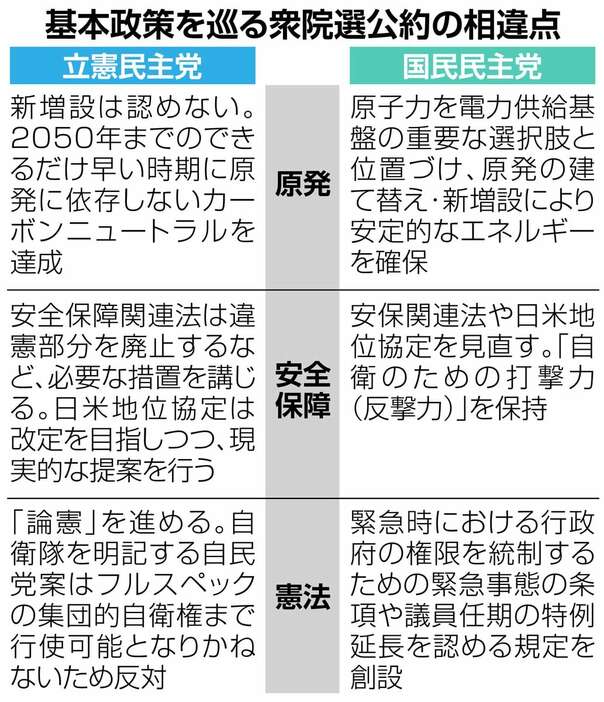 基本政策を巡る衆院選公約の相違点