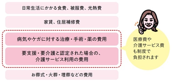 【図表】生活保護で受けられる主な扶助の内容（例） 出所：『知っトク介護 弱った親と自分を守るお金とおトクなサービス超入門 第2版』（KADOKAWA）より抜粋