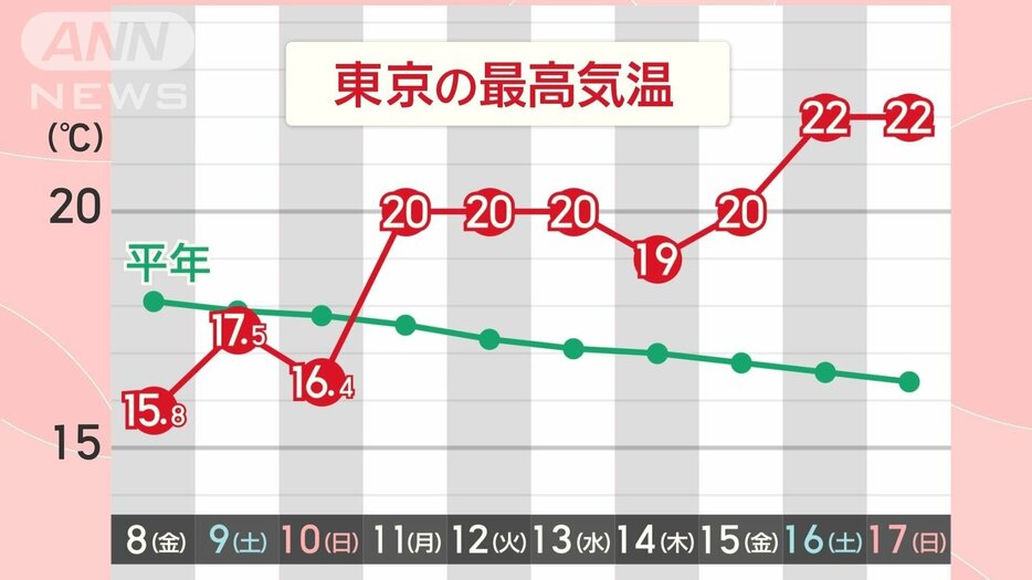 11月中旬になっても異例の暖かさ