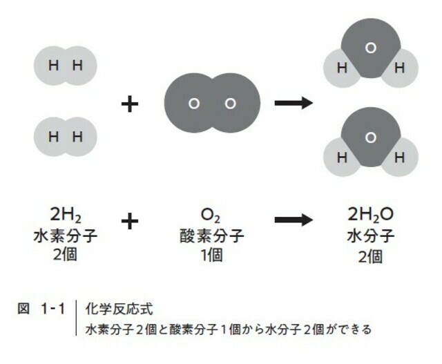 水素分子2個と酸素分子1個から水分子2個ができる