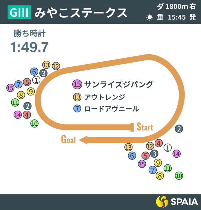 2024年みやこステークスのレース回顧