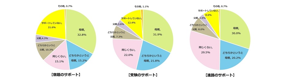 子どもの教育で、宿題、受験、進路それぞれのサポートが母親の役割に（明光義塾調べ）