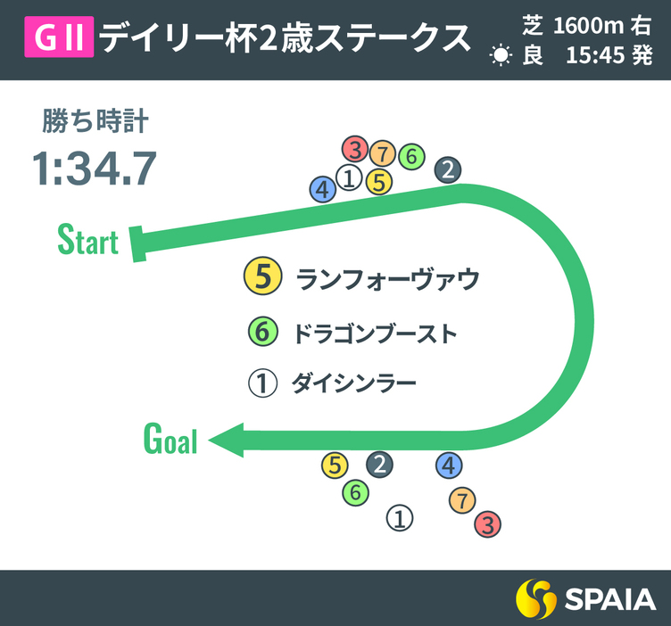 2024年のデイリー杯2歳Sレース回顧